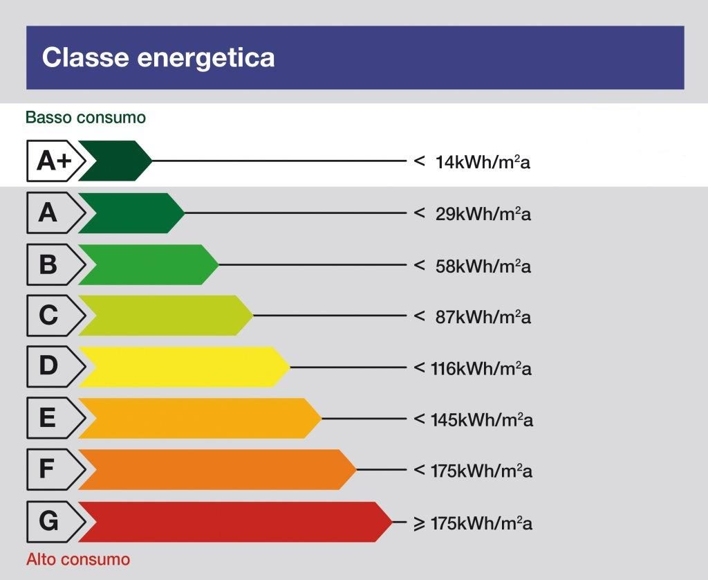 Guía de la clase energética del dispositivo.